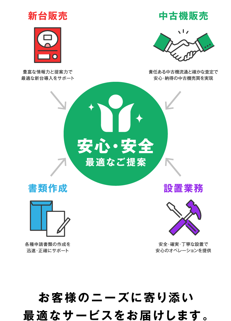 新台販売・中古機販売・書類作成・設置業務を通じ、安心・安全な最適なご提案をお届けします。